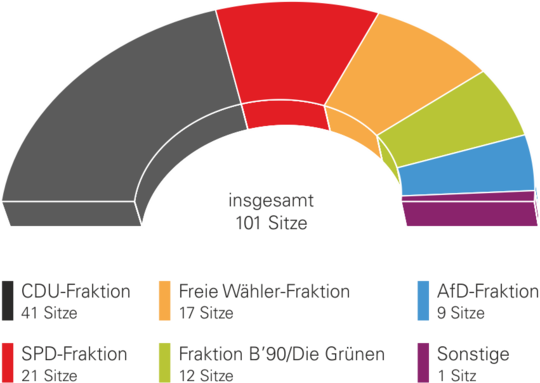 Grafik der Sitzverteilung der Verbandsversammlung | © VRRN