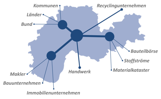 Schematische Karte der MRN mit einer Netzwerkstruktur aus Unternehmen der Bauwirtschaft, öffentlichen Einrichtungen und Recyclingunternehmen | © MRN GmbH